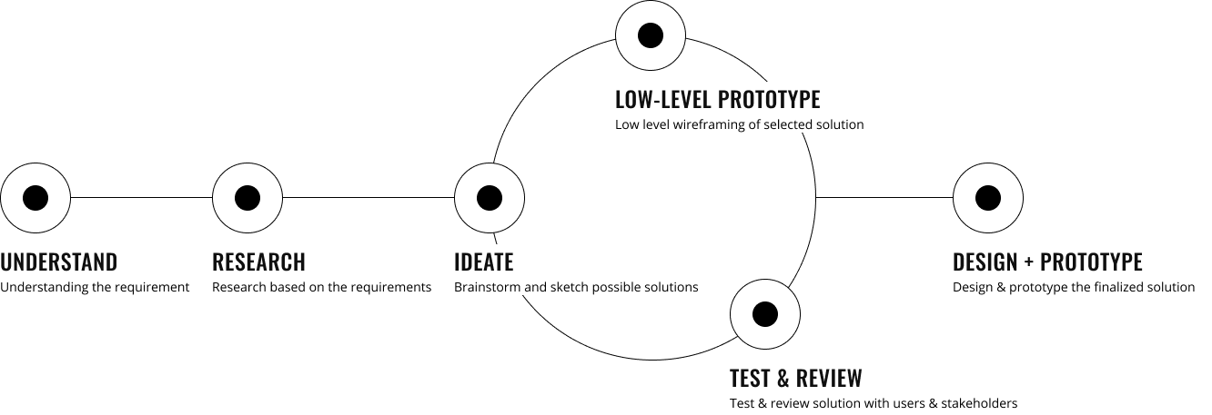 OCAC Farmers Unified Portal Design Process