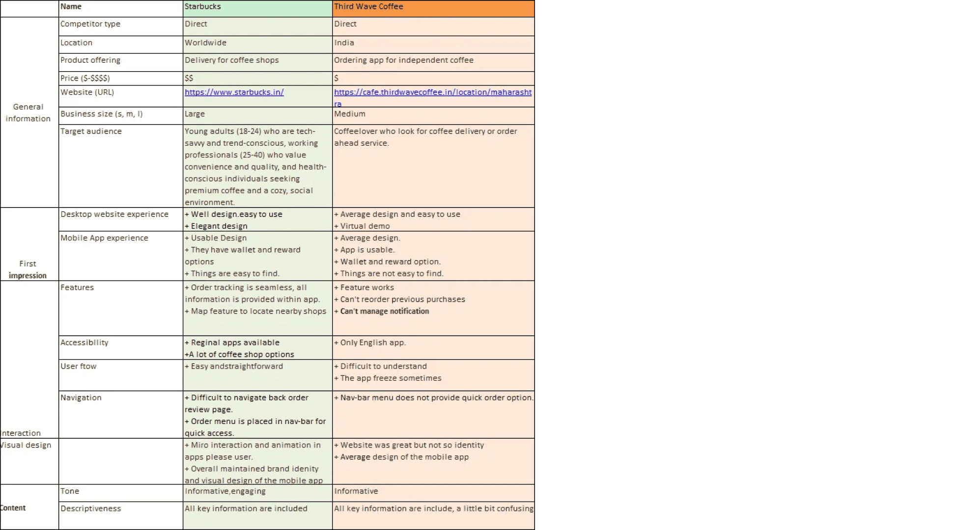 Coffee Ordering Mobile App Competitors