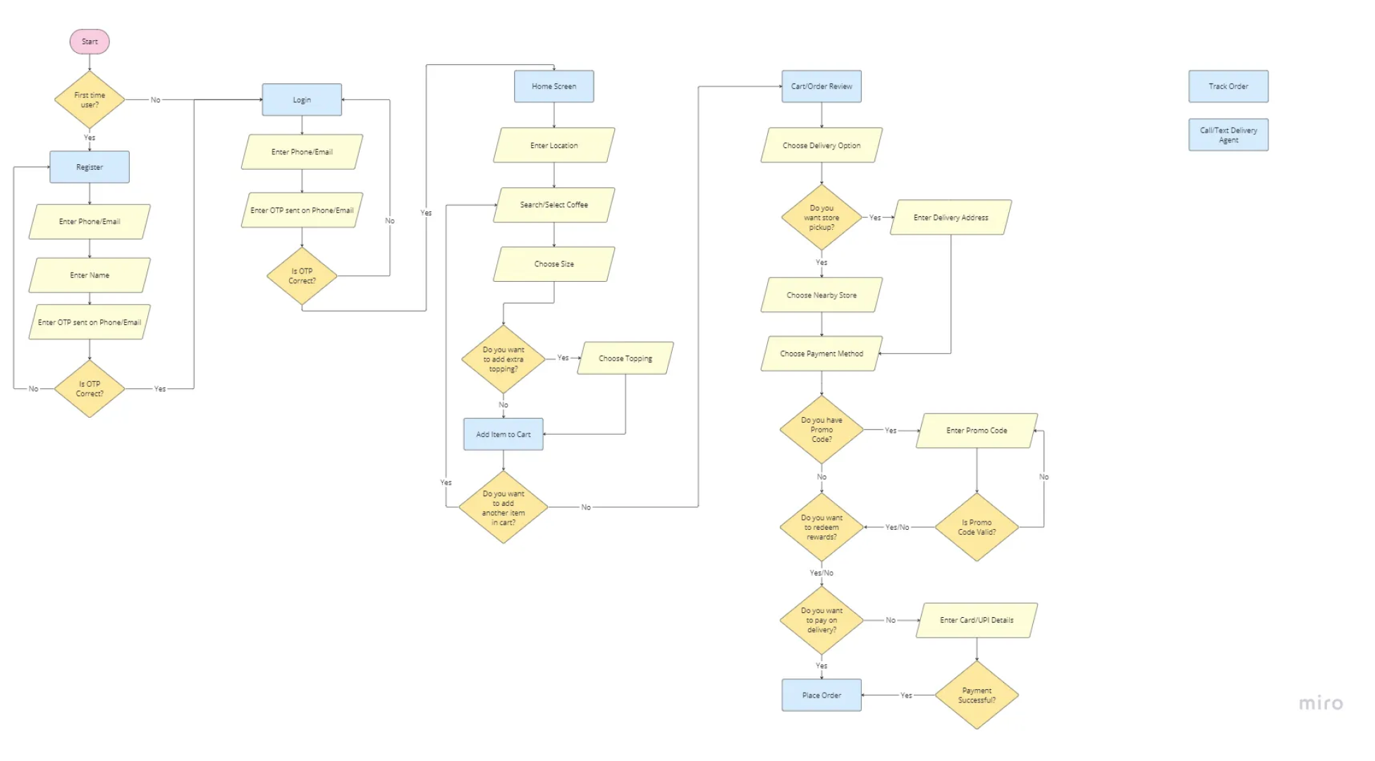Coffee Ordering Mobile App User Flow